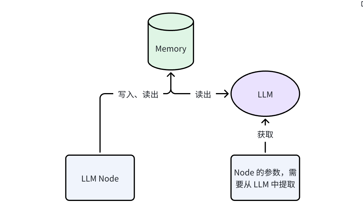 Memory extraction diagram